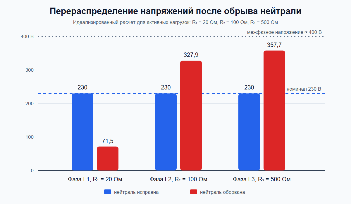 Столбчатая диаграмма напряжений до и после обрыва нейтрали